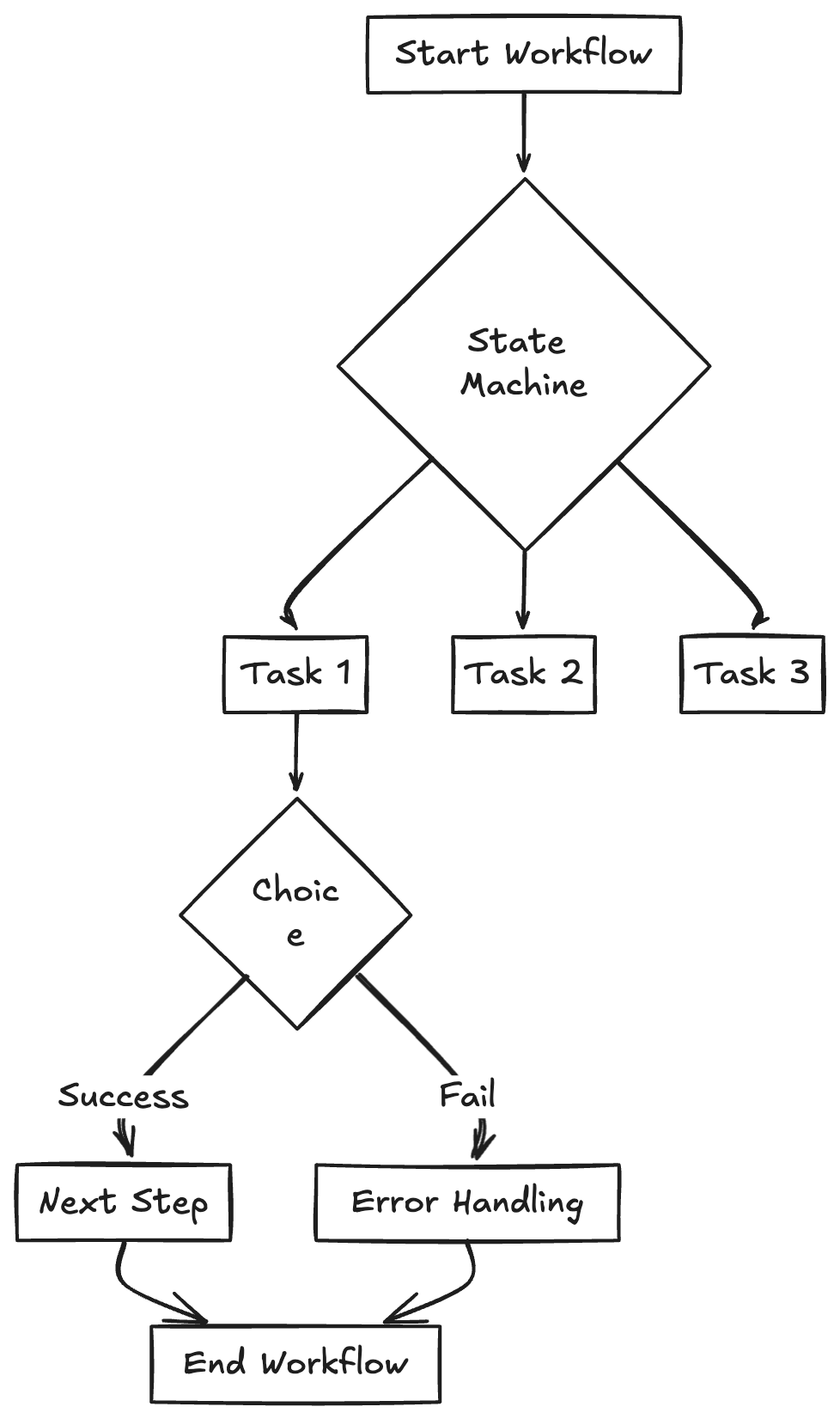 AWS step functions