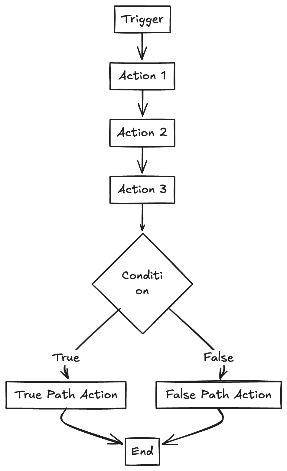 Azure logic apps