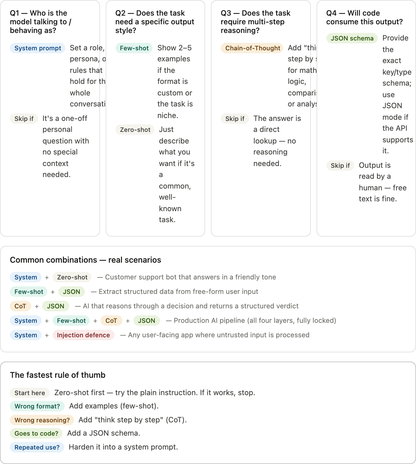 Cheatsheet summarising system prompts, few-shot, chain-of-thought, and structured output prompting techniques