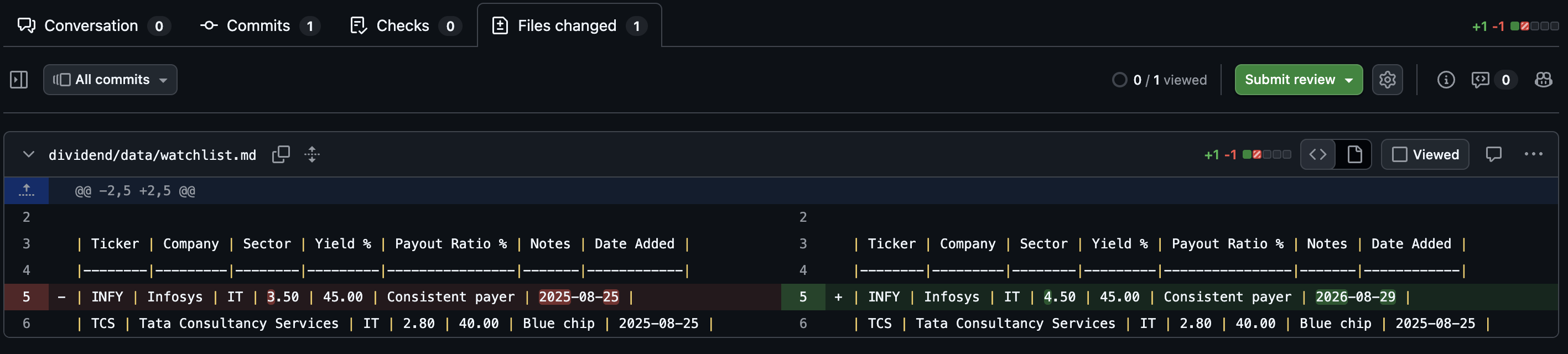 GitHub Files Changed: INFY yield updated from 3.50 to 4.50, date updated from 2025-08-25 to 2026-08-29