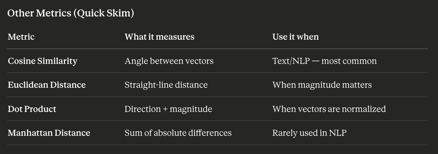 Comparison of distance metrics showing cosine similarity (angle-based), Euclidean distance (straight-line), and dot product (combined magnitude and angle) between vector pairs
