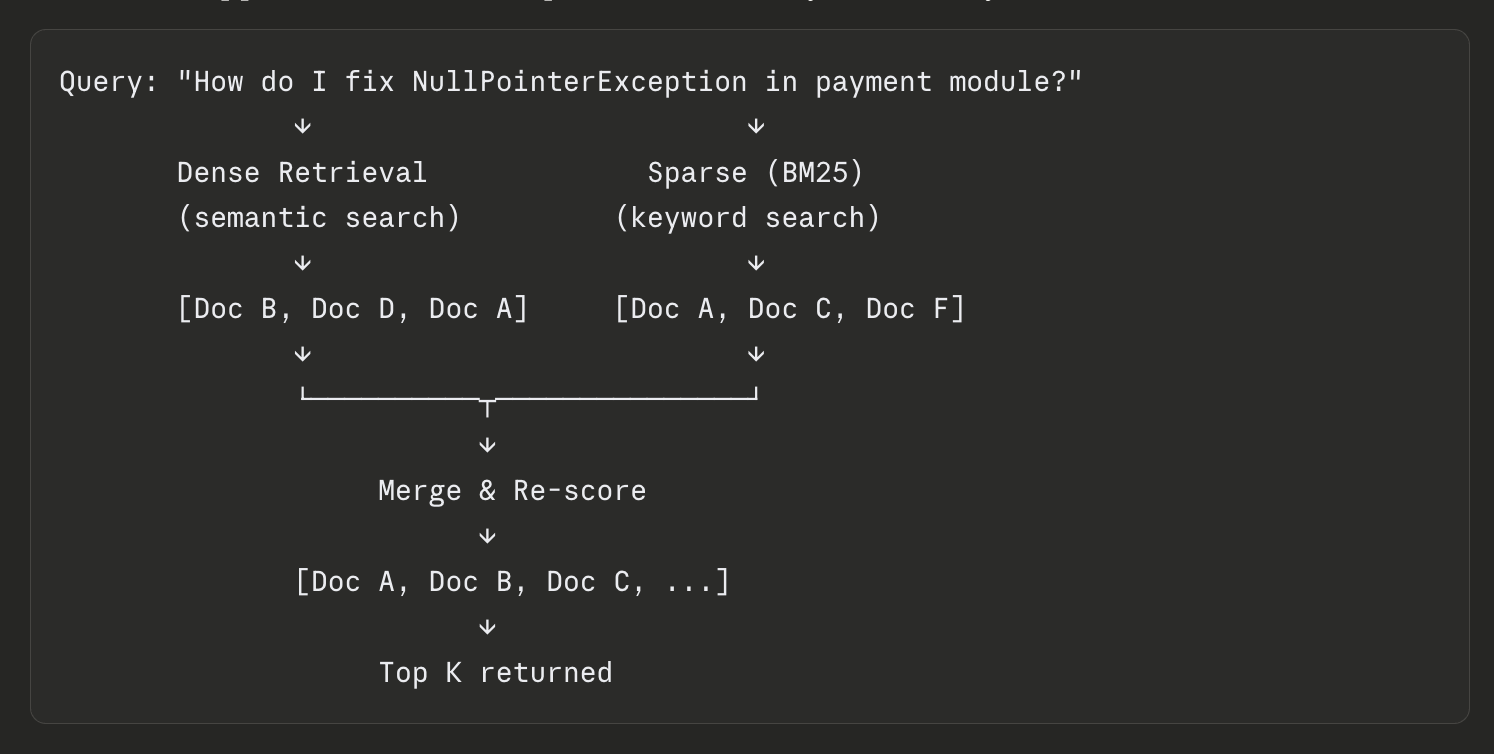 Diagram showing hybrid retrieval merging dense vector search results and BM25 sparse search results through Reciprocal Rank Fusion into a single ranked list