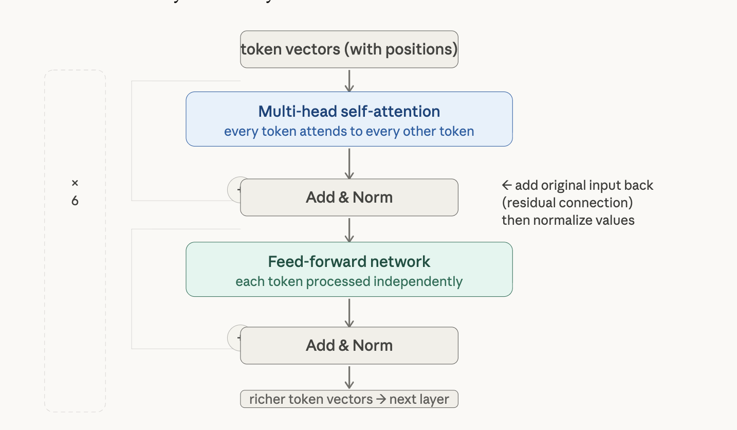 Diagram showing the encoder stack with 6 identical layers, each containing multi-head self-attention and FFN sub-layers wrapped in residual connections