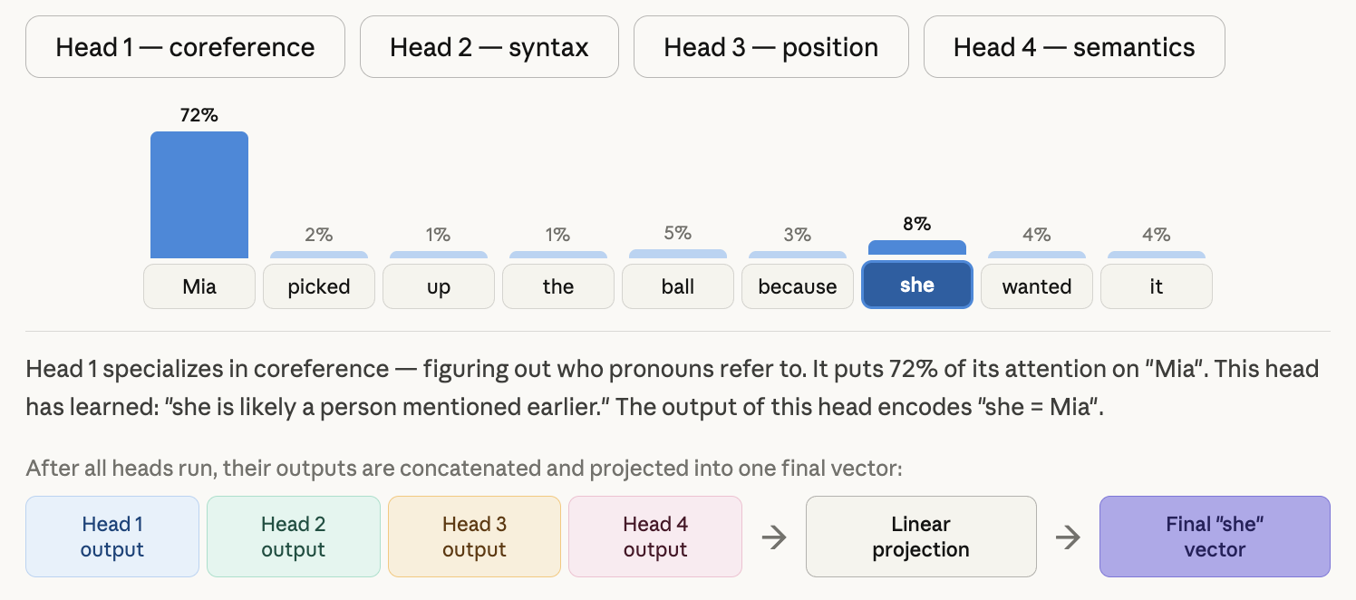 Visualization of Head 1’s attention pattern, showing which tokens it attends to
