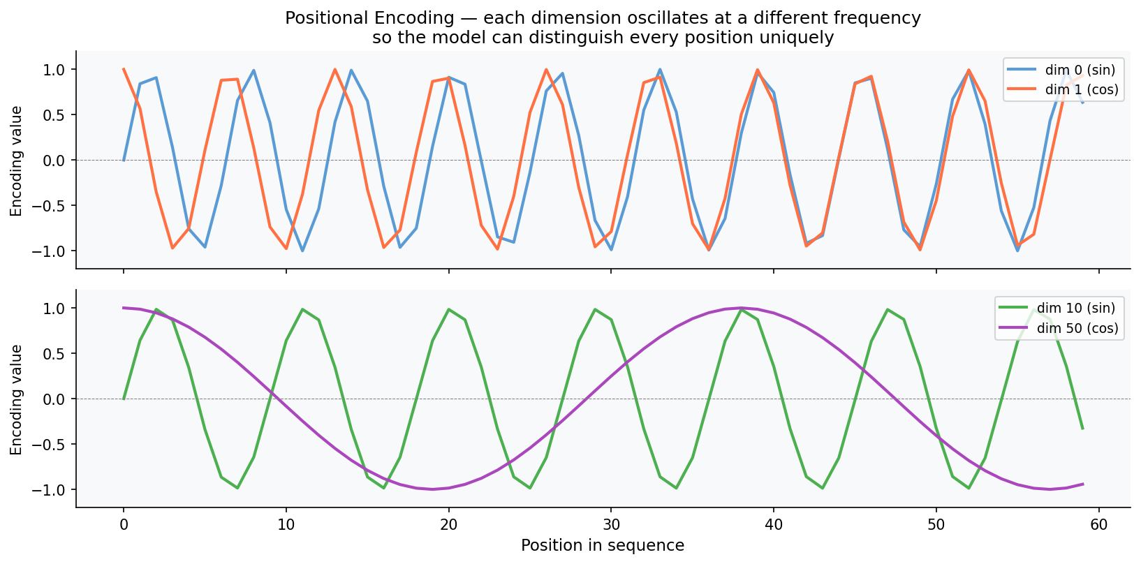 Heatmap visualization of positional encodings across sequence positions and embedding dimensions, showing the sinusoidal wave patterns at different frequencies