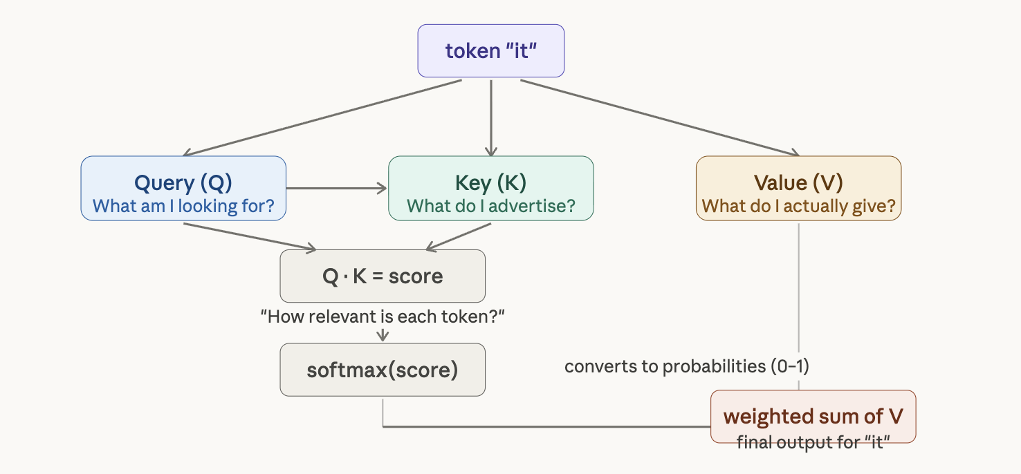 Diagram showing a token being projected into three separate vectors: Query, Key, and Value
