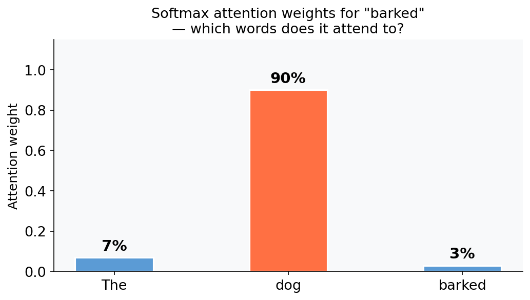 Bar chart showing attention weights after softmax: ‘The’ at 7%, ‘dog’ at 90%, ‘barked’ at 3%