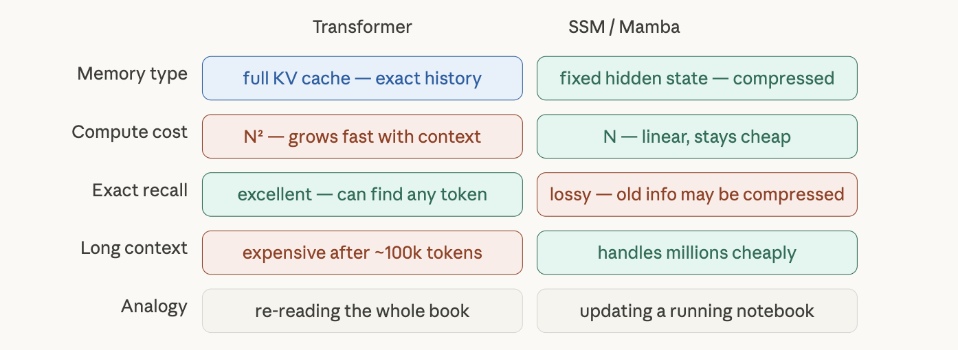 Side-by-side comparison of fixed SSM parameters versus Mamba&rsquo;s input-dependent selective parameters